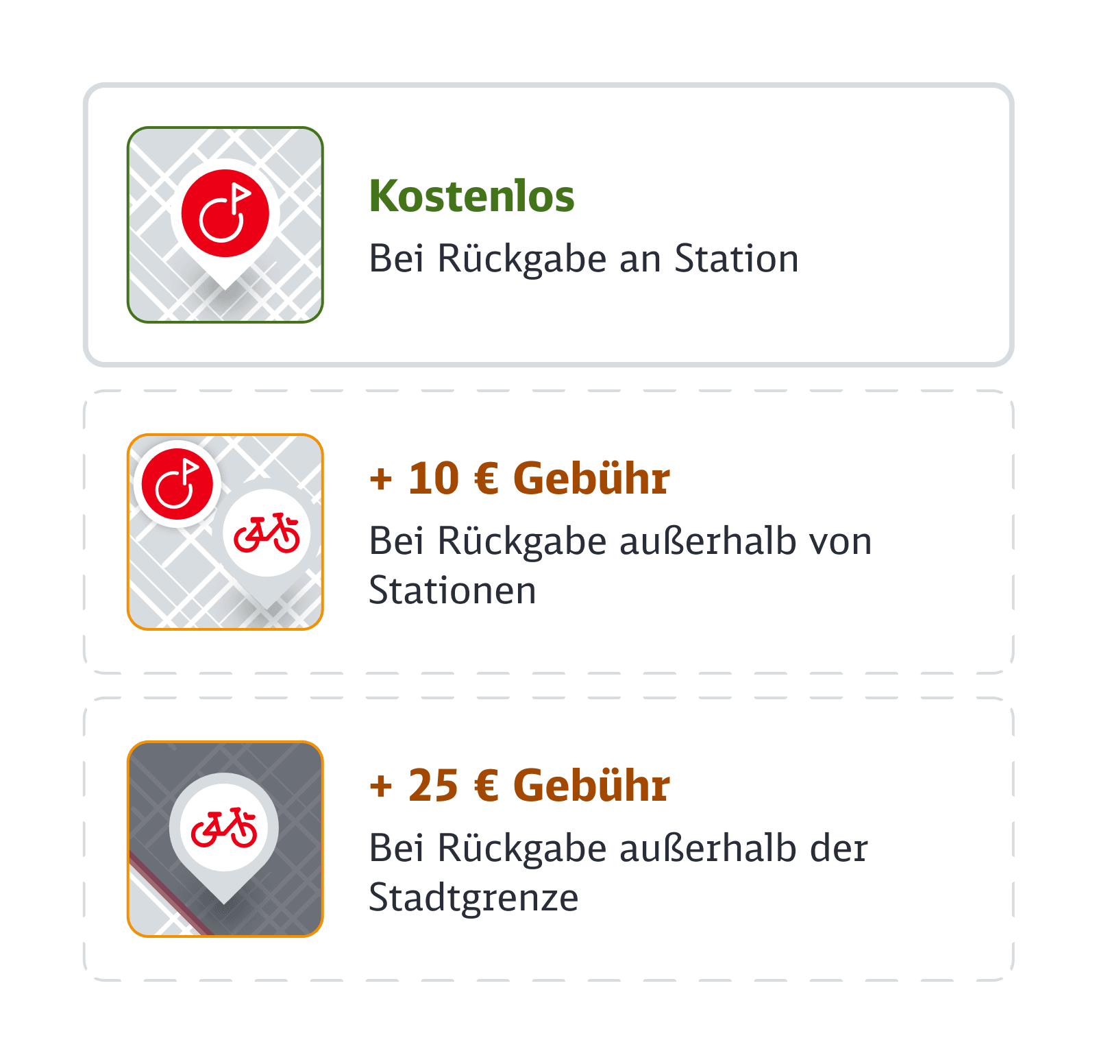 Grafik mit drei Angaben für die Rückgabe von Fahrrädern: Kostenlos – Bei Rückgabe an einer offiziellen Station. 10 € Gebühr – Bei Rückgabe außerhalb von Stationen, aber innerhalb der Stadtgrenze. 25 € Gebühr – Bei Rückgabe außerhalb der Stadtgrenze.